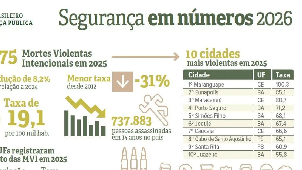 JEQUIÉ MELHORA POSIÇÃO NO RANKING DAS CIDADES MAIS VIOLENTAS DO BRASIL, APONTA ANUÁRIO DA SEGURANÇA PÚBLICA