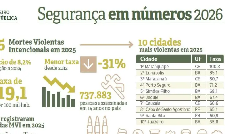 JEQUIÉ MELHORA POSIÇÃO NO RANKING DAS CIDADES MAIS VIOLENTAS DO BRASIL, APONTA ANUÁRIO DA SEGURANÇA PÚBLICA