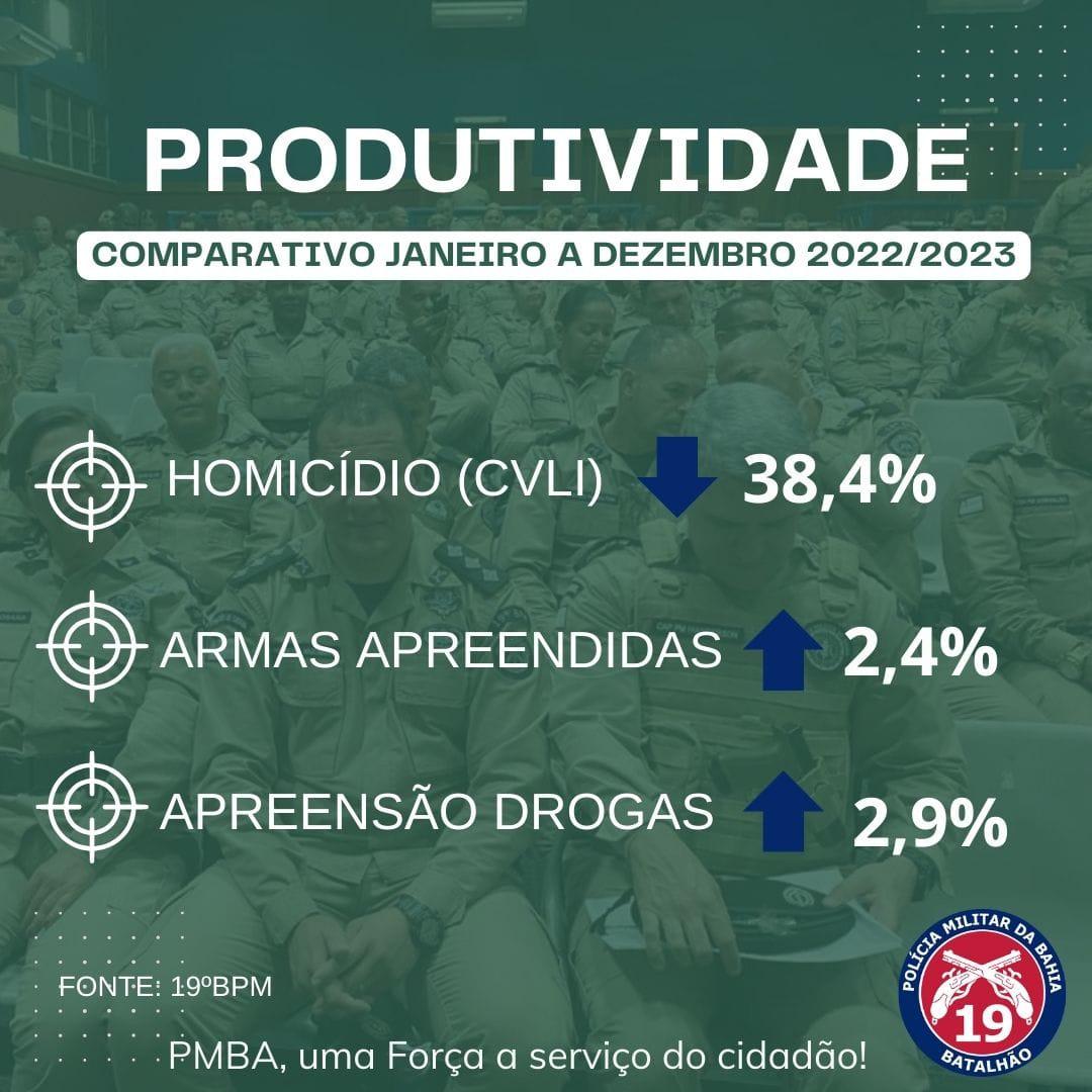 19⁰ BATALHÃO DE POLÍCIA MILITAR APRESENTA PRODUTIVIDADE 2023