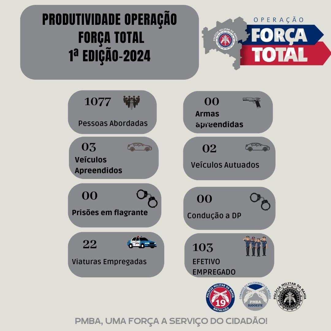 19º BPM DIVULGA PRODUTIVIDADE DA OPERAÇÃO FORÇA TOTAL - 1ª EDIÇÃO/2024