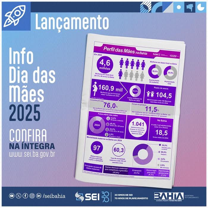 MAIS DA METADE DAS MULHERES QUE SE TORNARAM MÃES NA BAHIA EM 2024 TEVE SEUS FILHOS POR CESÁREA