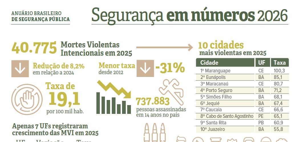 JEQUIÉ MELHORA POSIÇÃO NO RANKING DAS CIDADES MAIS VIOLENTAS DO BRASIL, APONTA ANUÁRIO DA SEGURANÇA PÚBLICA